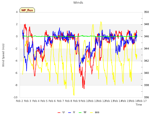 plot of Winds