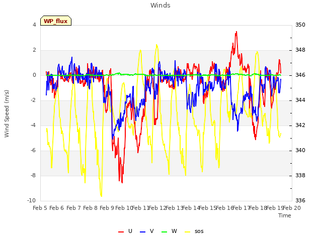 plot of Winds