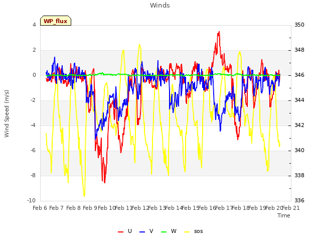 plot of Winds