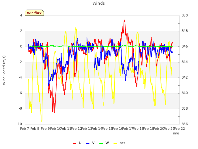 plot of Winds