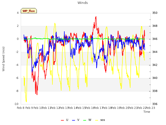 plot of Winds