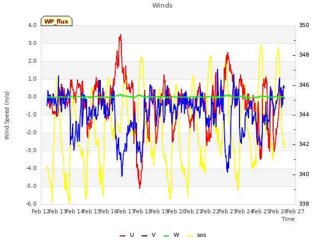 plot of Winds