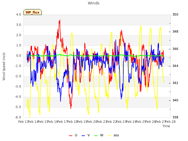 plot of Winds