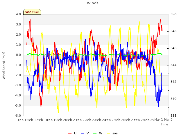 plot of Winds