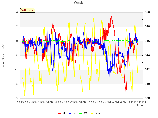 plot of Winds