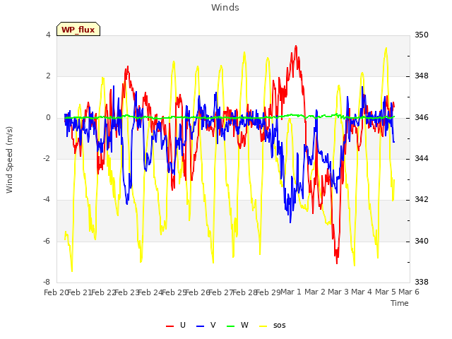 plot of Winds