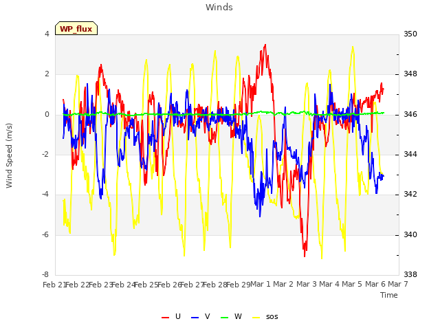 plot of Winds