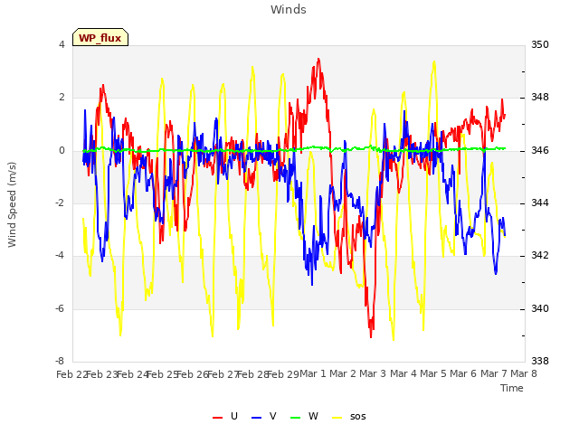 plot of Winds