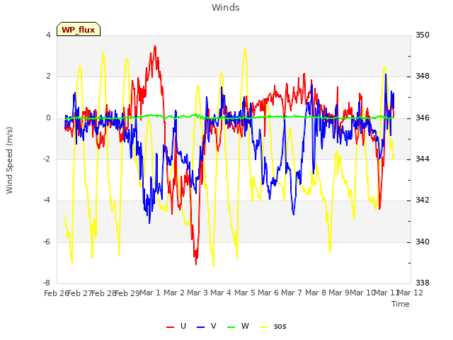 plot of Winds