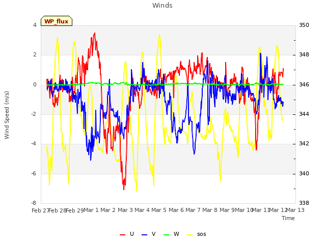 plot of Winds