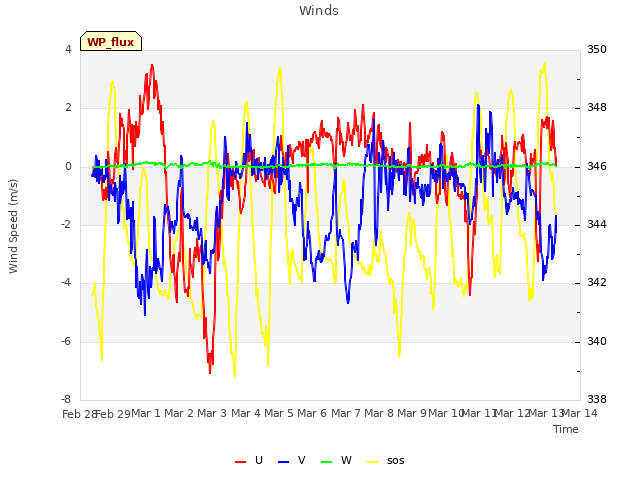 plot of Winds