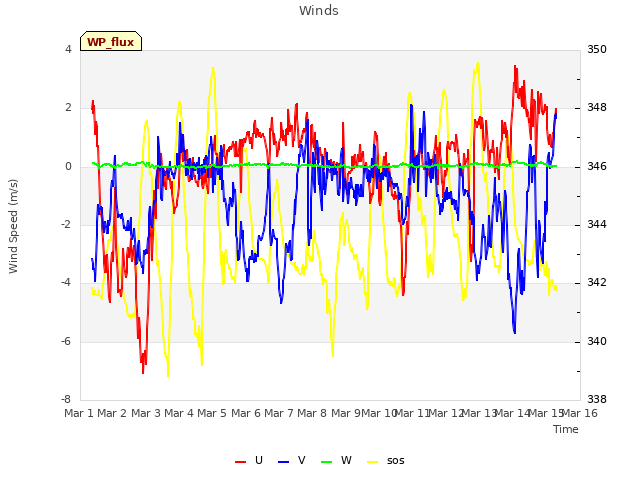 plot of Winds