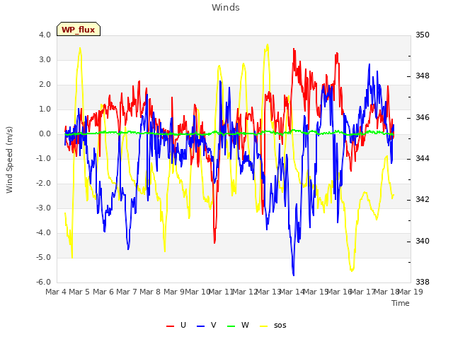 plot of Winds