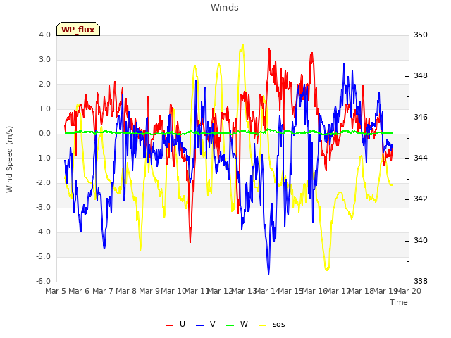 plot of Winds