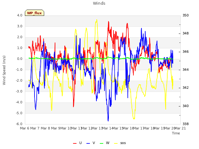 plot of Winds