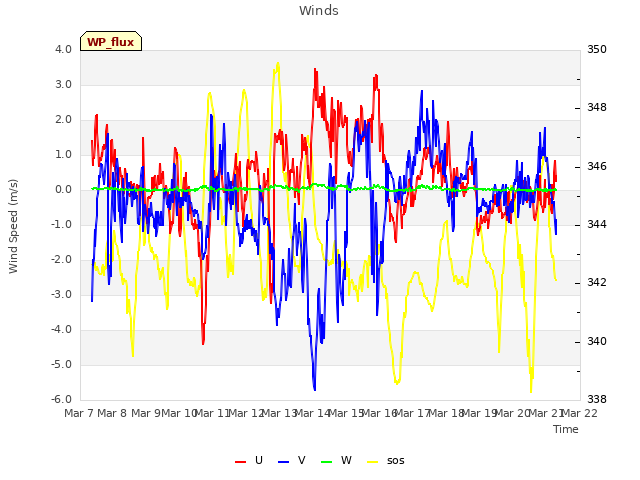 plot of Winds