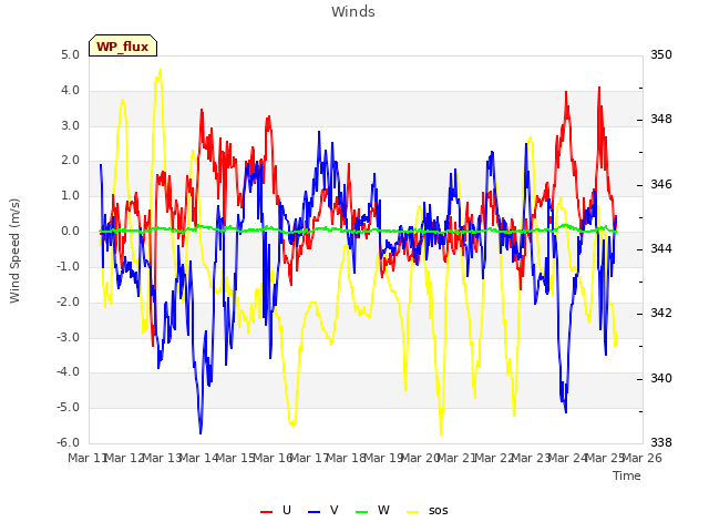 plot of Winds