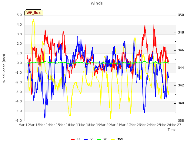 plot of Winds