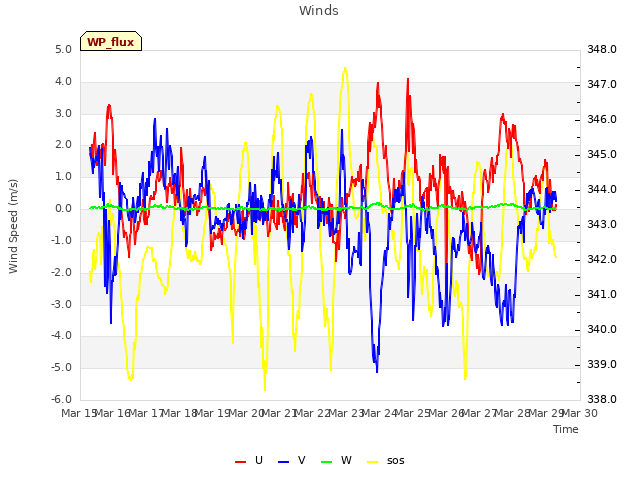 plot of Winds