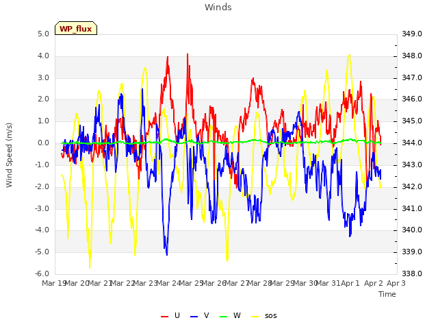 plot of Winds