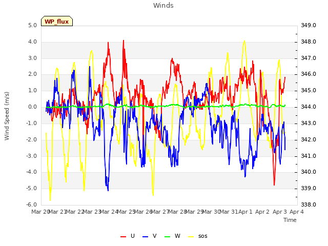 plot of Winds