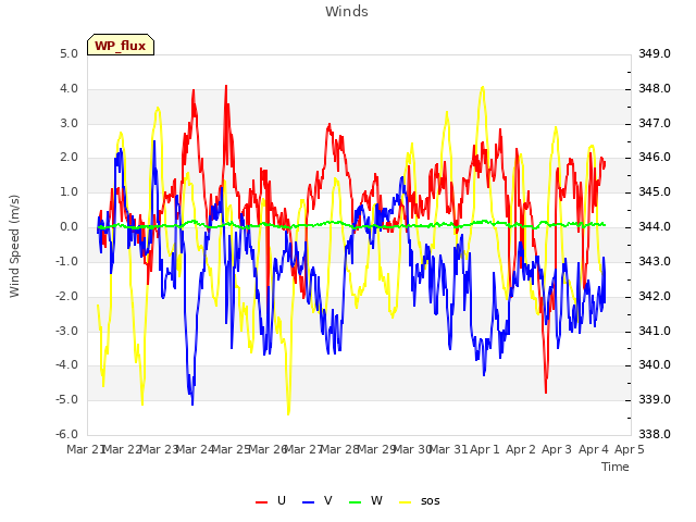 plot of Winds