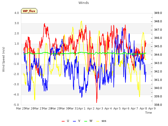 plot of Winds