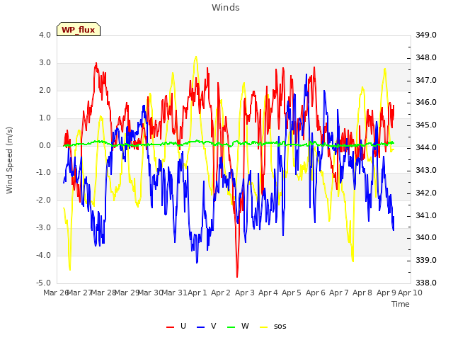 plot of Winds