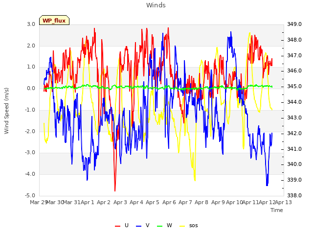 plot of Winds