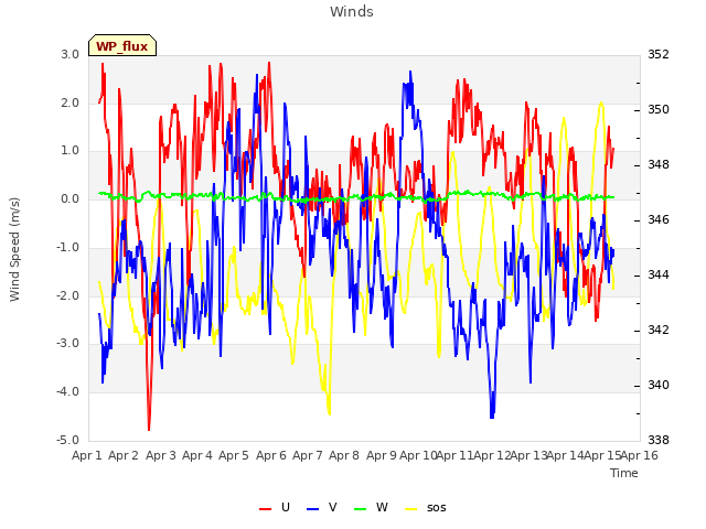 plot of Winds