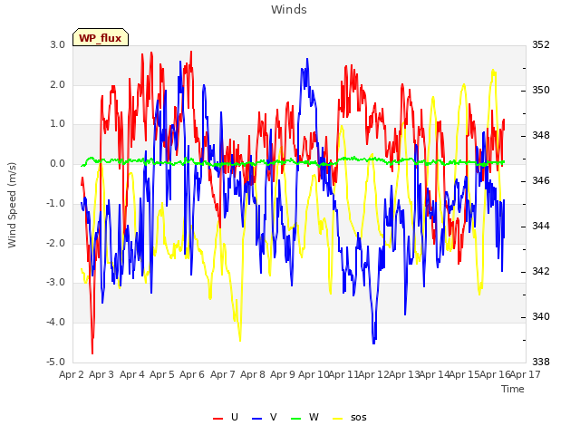 plot of Winds