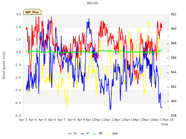 plot of Winds