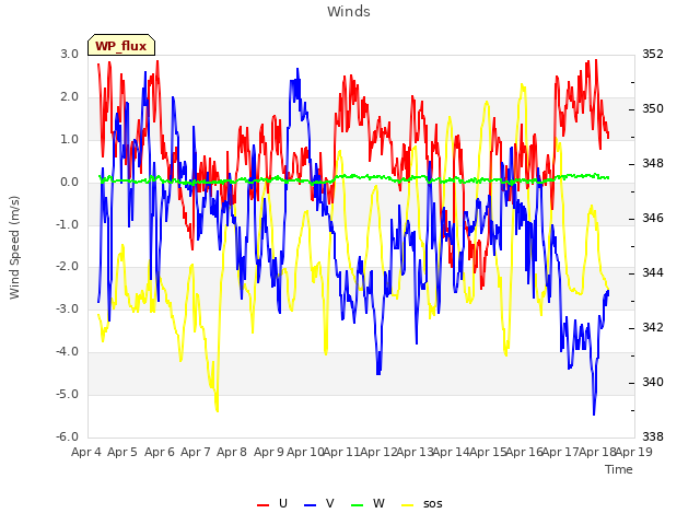 plot of Winds