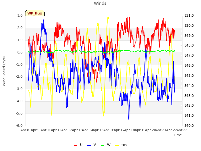 plot of Winds