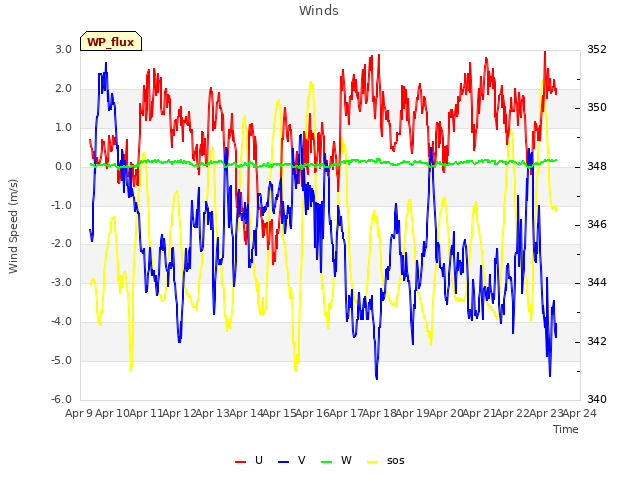 plot of Winds