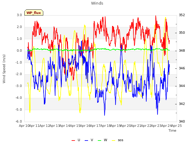 plot of Winds