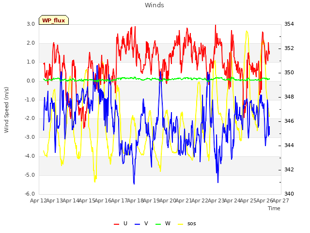 plot of Winds