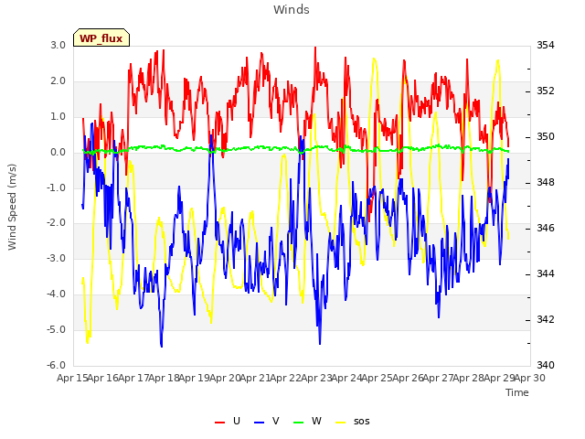 plot of Winds