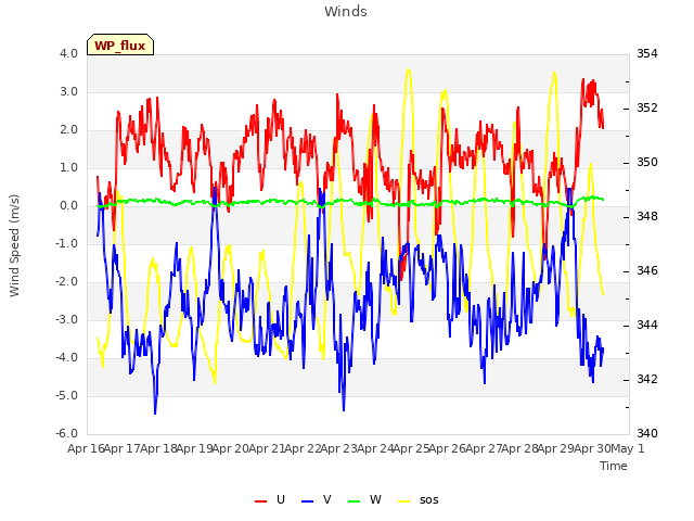 plot of Winds