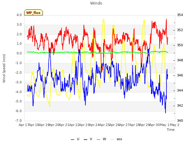 plot of Winds