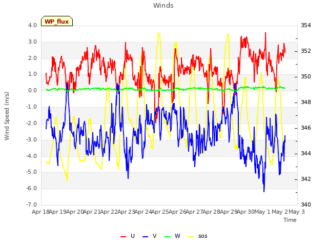 plot of Winds