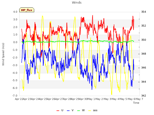 plot of Winds