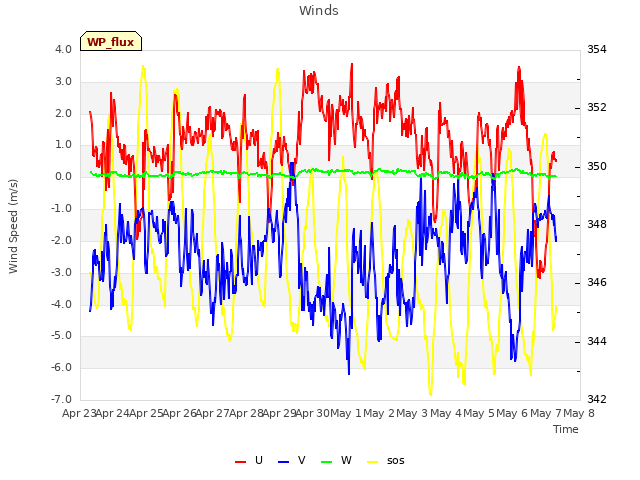 plot of Winds