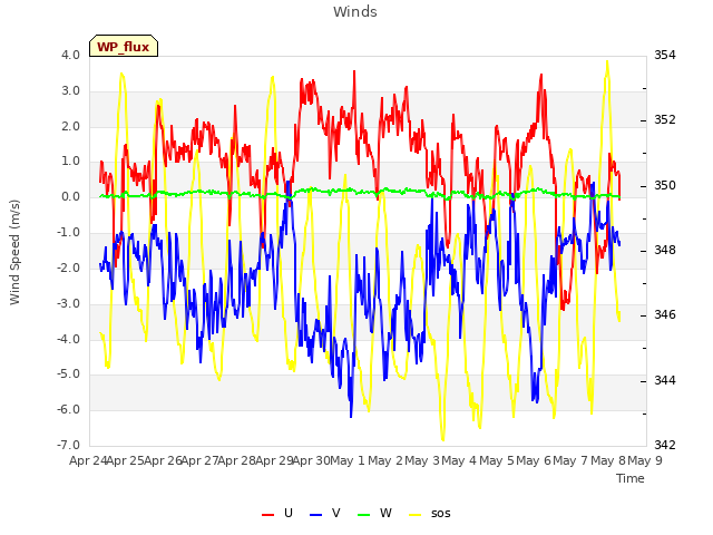 plot of Winds