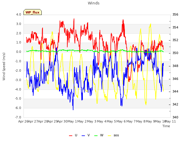 plot of Winds