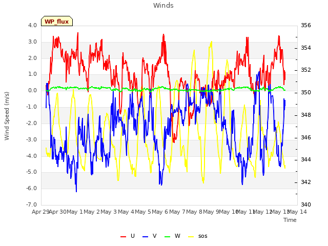 plot of Winds