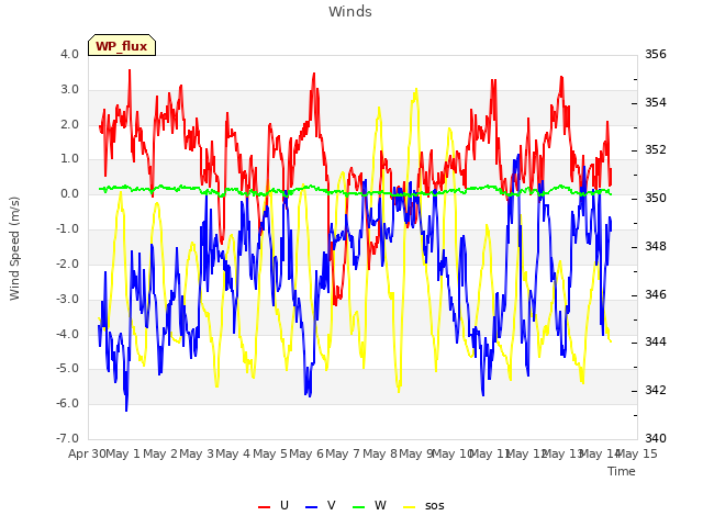 plot of Winds