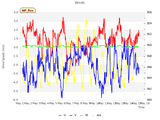 plot of Winds