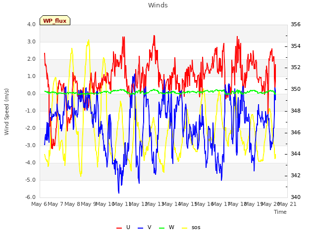 plot of Winds