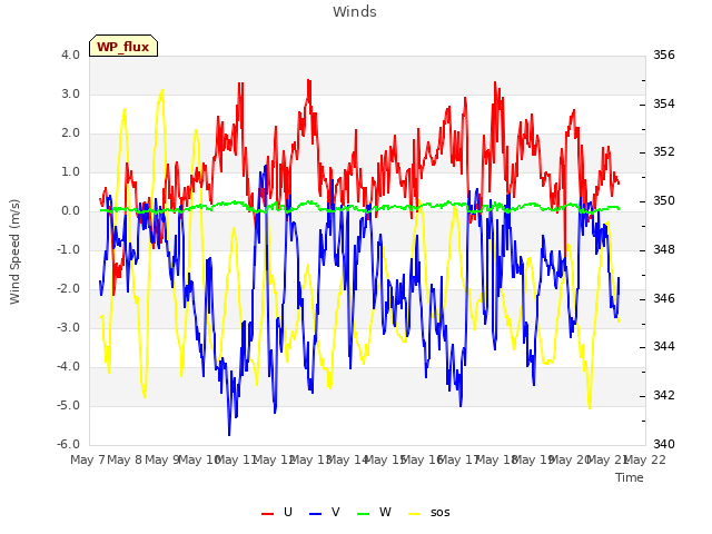 plot of Winds